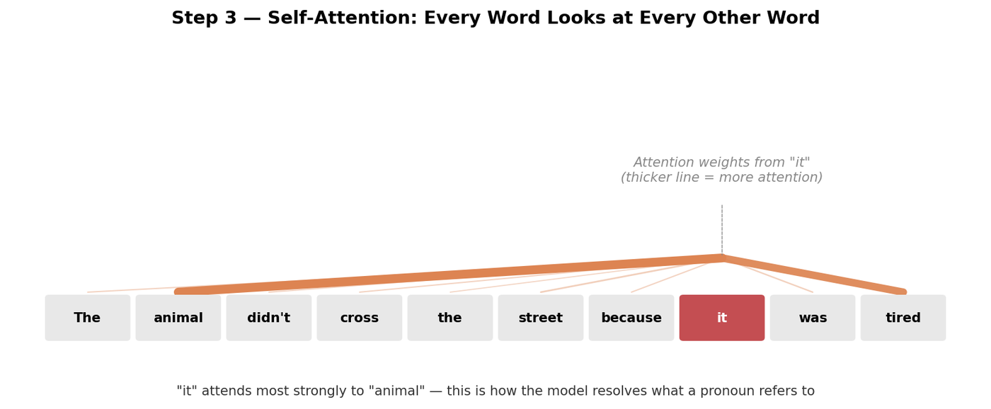 Attention weights from the token it in the sentence The animal didn't cross the street because it was tired. The thickest line goes to animal, meaning it attends most strongly to animal.
