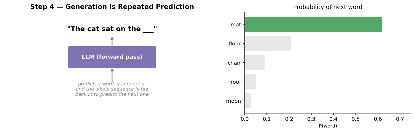 The prompt The cat sat on the goes through the LLM in a forward pass. A bar chart shows next-word probabilities: mat highest at about 0.62, then floor, chair, roof and moon. The predicted word is appended and the sequence is fed back in.
