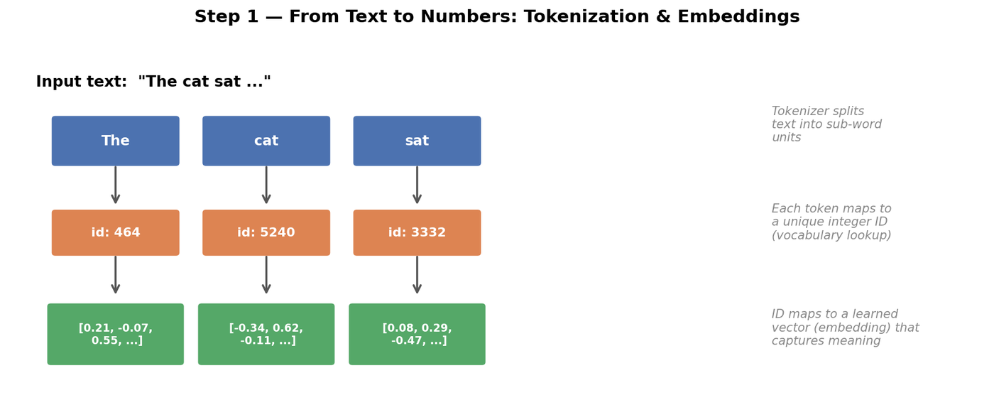Diagram: the input text The cat sat is split into tokens The, cat, sat; each maps to an ID (464, 5240, 3332); each ID maps to an embedding vector of numbers.