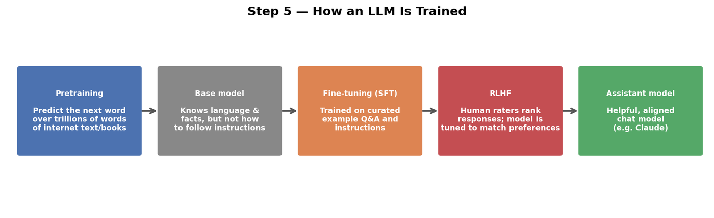 Training pipeline: pretraining (predict the next word over trillions of words), producing a base model that knows language and facts but doesn't follow instructions; supervised fine-tuning on curated question and answer examples; RLHF where human raters rank responses; resulting in a helpful aligned assistant model.