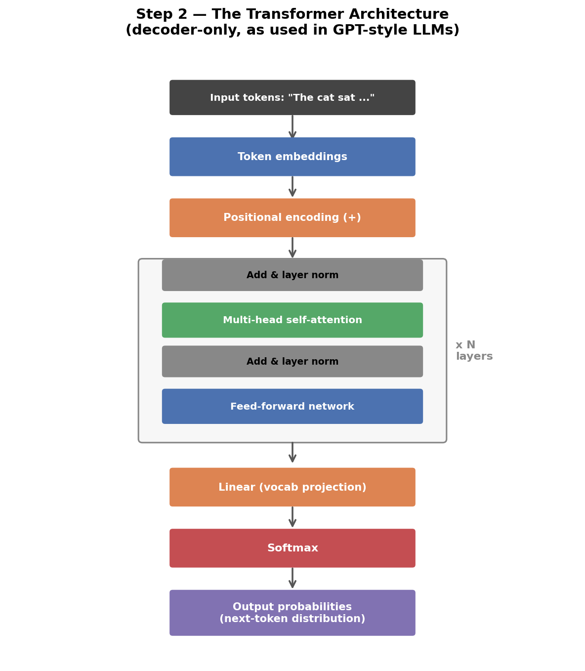 Decoder-only Transformer: input tokens, token embeddings, positional encoding, then a block repeated N times containing add and layer norm, multi-head self-attention, add and layer norm, and feed-forward network; then a linear vocabulary projection, softmax, and output probabilities for the next token.